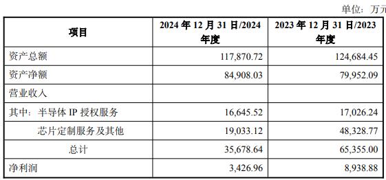 子拟买2标的 1标的去年营收净利双降mg不朽情缘平台网站破发连亏股概伦电